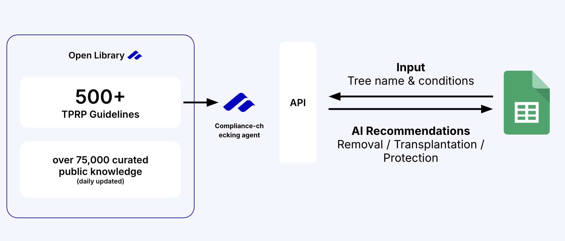 AIS