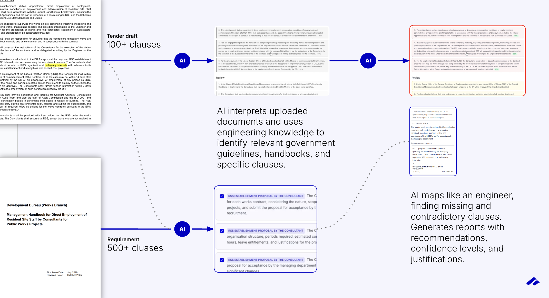 Tender Checker — flow diagram. Tender draft (100+ clauses) and the governing requirement handbook (500+ clauses) feed into the AI, which interprets, maps and produces a compliance review with confidence scores.